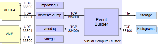 attachment:MPD_DAQ_Software_Network_Connections.png