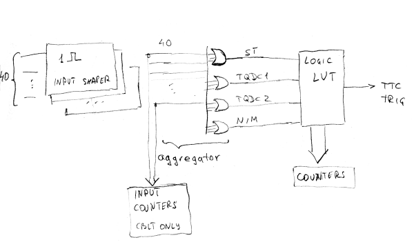 TTCM Block Diagram